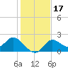 Tide chart for Mandalay, Aucilla River, Apalachee Bay, Florida on 2023/12/17