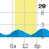 Tide chart for Mandalay, Aucilla River, Apalachee Bay, Florida on 2023/12/20