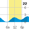 Tide chart for Mandalay, Aucilla River, Apalachee Bay, Florida on 2023/12/22