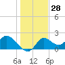 Tide chart for Mandalay, Aucilla River, Apalachee Bay, Florida on 2023/12/28