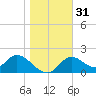 Tide chart for Mandalay, Aucilla River, Apalachee Bay, Florida on 2023/12/31