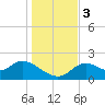 Tide chart for Mandalay, Aucilla River, Apalachee Bay, Florida on 2023/12/3
