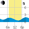 Tide chart for Mandalay, Aucilla River, Apalachee Bay, Florida on 2023/12/5