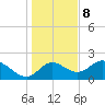 Tide chart for Mandalay, Aucilla River, Apalachee Bay, Florida on 2023/12/8
