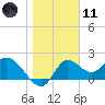 Tide chart for Mandalay, Aucilla River, Apalachee Bay, Florida on 2024/01/11
