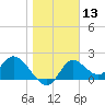 Tide chart for Mandalay, Aucilla River, Apalachee Bay, Florida on 2024/01/13