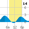 Tide chart for Mandalay, Aucilla River, Apalachee Bay, Florida on 2024/01/14