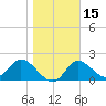 Tide chart for Mandalay, Aucilla River, Apalachee Bay, Florida on 2024/01/15