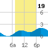 Tide chart for Mandalay, Aucilla River, Apalachee Bay, Florida on 2024/01/19