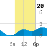 Tide chart for Mandalay, Aucilla River, Apalachee Bay, Florida on 2024/01/20
