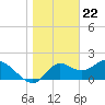 Tide chart for Mandalay, Aucilla River, Apalachee Bay, Florida on 2024/01/22