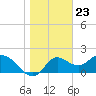 Tide chart for Mandalay, Aucilla River, Apalachee Bay, Florida on 2024/01/23
