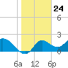 Tide chart for Mandalay, Aucilla River, Apalachee Bay, Florida on 2024/01/24
