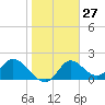 Tide chart for Mandalay, Aucilla River, Apalachee Bay, Florida on 2024/01/27