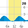Tide chart for Mandalay, Aucilla River, Apalachee Bay, Florida on 2024/01/28