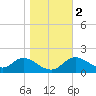 Tide chart for Mandalay, Aucilla River, Apalachee Bay, Florida on 2024/01/2