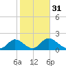 Tide chart for Mandalay, Aucilla River, Apalachee Bay, Florida on 2024/01/31