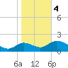 Tide chart for Mandalay, Aucilla River, Apalachee Bay, Florida on 2024/01/4