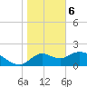 Tide chart for Mandalay, Aucilla River, Apalachee Bay, Florida on 2024/01/6