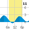 Tide chart for Mandalay, Aucilla River, Apalachee Bay, Florida on 2024/02/11