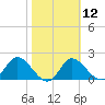 Tide chart for Mandalay, Aucilla River, Apalachee Bay, Florida on 2024/02/12