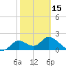 Tide chart for Mandalay, Aucilla River, Apalachee Bay, Florida on 2024/02/15