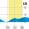 Tide chart for Mandalay, Aucilla River, Apalachee Bay, Florida on 2024/02/18