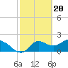 Tide chart for Mandalay, Aucilla River, Apalachee Bay, Florida on 2024/02/20