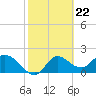 Tide chart for Mandalay, Aucilla River, Apalachee Bay, Florida on 2024/02/22