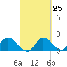 Tide chart for Mandalay, Aucilla River, Apalachee Bay, Florida on 2024/02/25