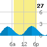 Tide chart for Mandalay, Aucilla River, Apalachee Bay, Florida on 2024/02/27