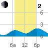 Tide chart for Mandalay, Aucilla River, Apalachee Bay, Florida on 2024/02/2