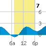 Tide chart for Mandalay, Aucilla River, Apalachee Bay, Florida on 2024/02/7