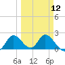 Tide chart for Mandalay, Aucilla River, Apalachee Bay, Florida on 2024/03/12