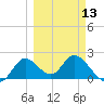 Tide chart for Mandalay, Aucilla River, Apalachee Bay, Florida on 2024/03/13