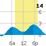 Tide chart for Mandalay, Aucilla River, Apalachee Bay, Florida on 2024/03/14