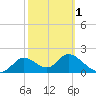 Tide chart for Mandalay, Aucilla River, Apalachee Bay, Florida on 2024/03/1