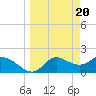 Tide chart for Mandalay, Aucilla River, Apalachee Bay, Florida on 2024/03/20