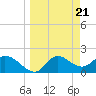 Tide chart for Mandalay, Aucilla River, Apalachee Bay, Florida on 2024/03/21