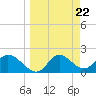 Tide chart for Mandalay, Aucilla River, Apalachee Bay, Florida on 2024/03/22