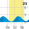 Tide chart for Mandalay, Aucilla River, Apalachee Bay, Florida on 2024/03/23
