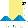 Tide chart for Mandalay, Aucilla River, Apalachee Bay, Florida on 2024/03/27