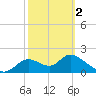 Tide chart for Mandalay, Aucilla River, Apalachee Bay, Florida on 2024/03/2