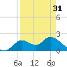 Tide chart for Mandalay, Aucilla River, Apalachee Bay, Florida on 2024/03/31