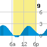 Tide chart for Mandalay, Aucilla River, Apalachee Bay, Florida on 2024/03/9