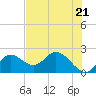 Tide chart for Mandalay, Aucilla River, Apalachee Bay, Florida on 2024/05/21
