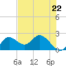 Tide chart for Mandalay, Aucilla River, Apalachee Bay, Florida on 2024/05/22