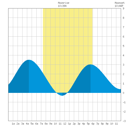 Tide Chart for 2024/01/15