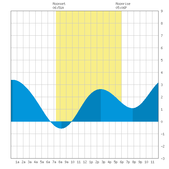 Tide Chart for 2024/01/24