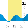 Tide chart for Mangrove Point., Crystal Bay, Florida on 2024/02/21